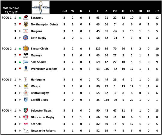 Anglo Welsh Cup Table Week 3